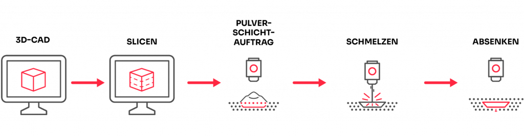 Grafik zum Metall-3D-Druck Prozess: 3D-CAD, Slicen, Pulverschichtauftrag, Schmelzen, Absenken